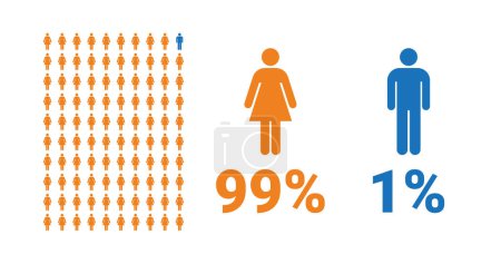 99% weiblich, 1% männlich Vergleichsgrafik. Prozentual teilen sich Männer und Frauen. Vektordiagramm.