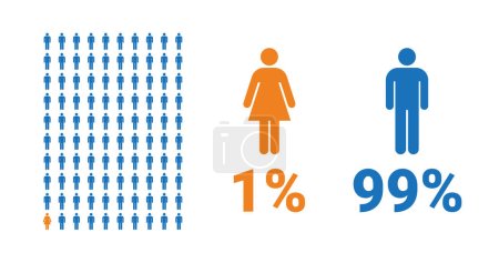 1% weiblich, 99% männlich Vergleichsinfografik. Prozentual teilen sich Männer und Frauen. Vektordiagramm.