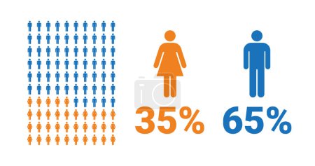 Illustration for 35% female, 65% male comparison infographic. Percentage men and women share. Vector chart. - Royalty Free Image