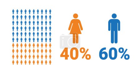 Illustration for 40% female, 60% male comparison infographic. Percentage men and women share. Vector chart. - Royalty Free Image