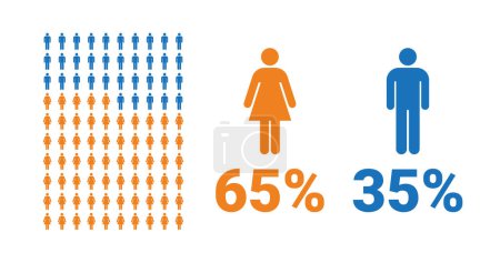 Illustration for 65% female, 35% male comparison infographic. Percentage men and women share. Vector chart. - Royalty Free Image