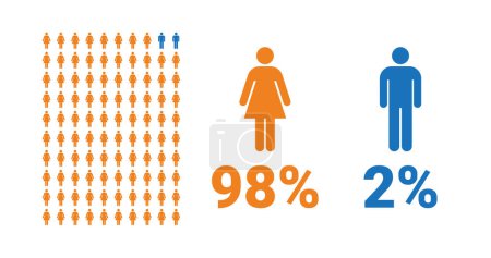 Illustration for 98% female, 2% male comparison infographic. Percentage men and women share. Vector chart. - Royalty Free Image