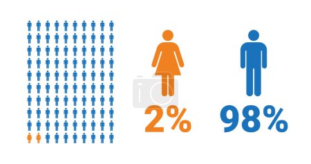 Illustration for 2% female, 98% male comparison infographic. Percentage men and women share. Vector chart. - Royalty Free Image