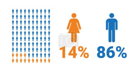 Illustration for 14% female, 86% male comparison infographic. Percentage men and women share. Vector chart. - Royalty Free Image