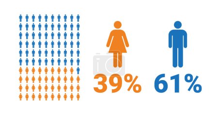 Illustration for 39% female, 61% male comparison infographic. Percentage men and women share. Vector chart. - Royalty Free Image