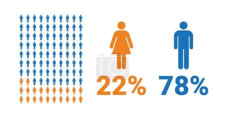 Illustration for 22% female, 78% male comparison infographic. Percentage men and women share. Vector chart. - Royalty Free Image