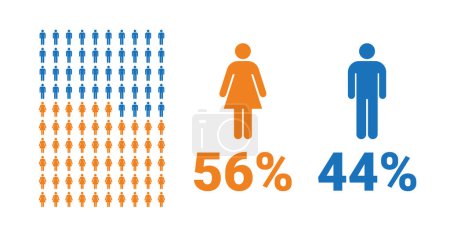 Illustration for 56% female, 44% male comparison infographic. Percentage men and women share. Vector chart. - Royalty Free Image