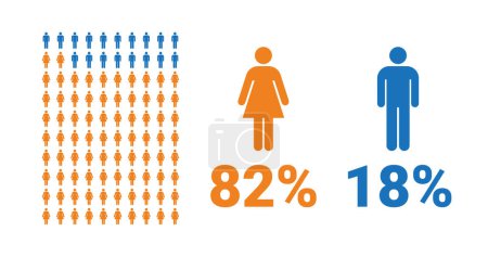 Illustration for 82% female, 18% male comparison infographic. Percentage men and women share. Vector chart. - Royalty Free Image