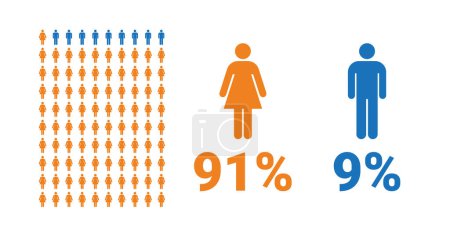 Illustration for 91% female, 9% male comparison infographic. Percentage men and women share. Vector chart. - Royalty Free Image