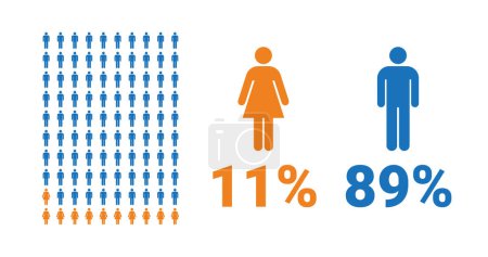 Illustration for 11% female, 89% male comparison infographic. Percentage men and women share. Vector chart. - Royalty Free Image