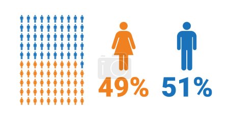 Illustration for 49% female, 51% male comparison infographic. Percentage men and women share. Vector chart. - Royalty Free Image