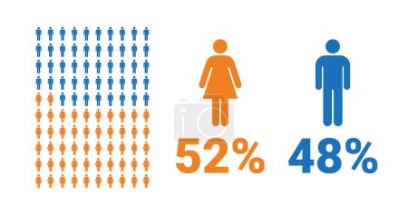 Illustration for 52% female, 48% male comparison infographic. Percentage men and women share. Vector chart. - Royalty Free Image