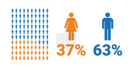 Illustration for 37% female, 63% male comparison infographic. Percentage men and women share. Vector chart. - Royalty Free Image