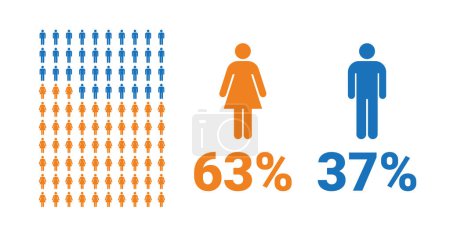 Illustration for 63% female, 37% male comparison infographic. Percentage men and women share. Vector chart. - Royalty Free Image