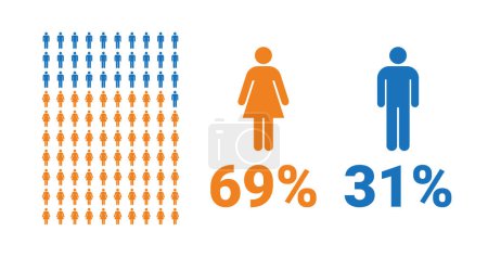 Illustration for 69% female, 31% male comparison infographic. Percentage men and women share. Vector chart. - Royalty Free Image