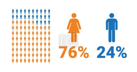 Illustration for 76% female, 24% male comparison infographic. Percentage men and women share. Vector chart. - Royalty Free Image