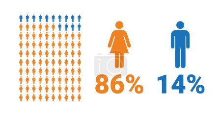 Illustration for 86% female, 14% male comparison infographic. Percentage men and women share. Vector chart. - Royalty Free Image