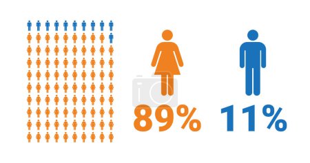 Illustration for 89% female, 11% male comparison infographic. Percentage men and women share. Vector chart. - Royalty Free Image
