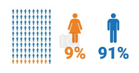Illustration for 9% female, 91% male comparison infographic. Percentage men and women share. Vector chart. - Royalty Free Image