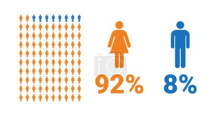 Illustration for 92% female, 8% male comparison infographic. Percentage men and women share. Vector chart. - Royalty Free Image