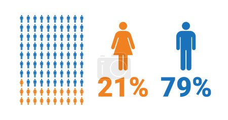 Illustration for 21% female, 79% male comparison infographic. Percentage men and women share. Vector chart. - Royalty Free Image