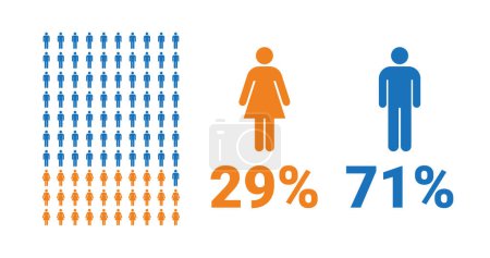 Illustration for 29% female, 71% male comparison infographic. Percentage men and women share. Vector chart. - Royalty Free Image