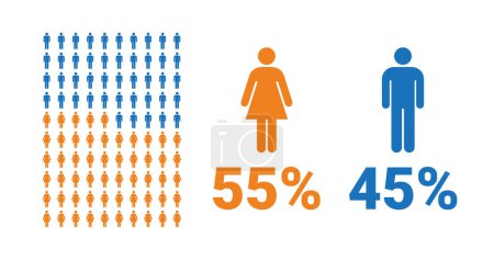 Illustration for 55% female, 45% male comparison infographic. Percentage men and women share. Vector chart. - Royalty Free Image