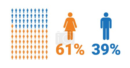Illustration for 61% female, 39% male comparison infographic. Percentage men and women share. Vector chart. - Royalty Free Image