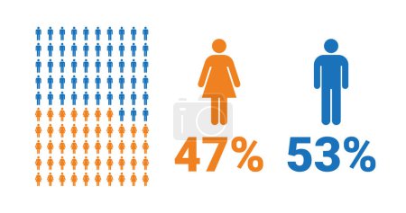 Illustration for 47% female, 53% male comparison infographic. Percentage men and women share. Vector chart. - Royalty Free Image