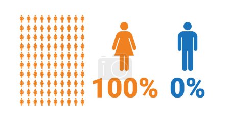 Téléchargez les illustrations : 100% female, 0% male comparison infographic. Percentage men and women share. Vector chart. - en licence libre de droit