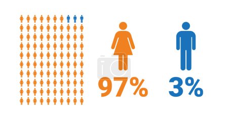 Illustration for 97% female, 3% male comparison infographic. Percentage men and women share. Vector chart. - Royalty Free Image