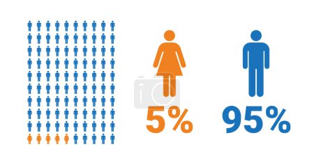 Illustration for 5% female, 95% male comparison infographic. Percentage men and women share. Vector chart. - Royalty Free Image