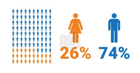 Illustration for 26% female, 74% male comparison infographic. Percentage men and women share. Vector chart. - Royalty Free Image