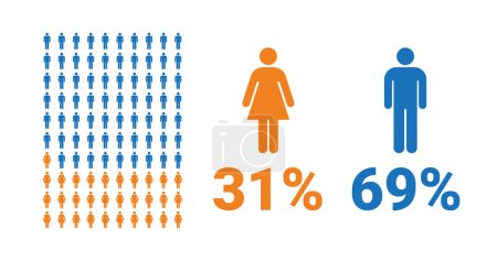 Illustration for 31% female, 69% male comparison infographic. Percentage men and women share. Vector chart. - Royalty Free Image