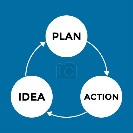 Ilustración de Idea, plan, acción, gráfico o diagrama con tres círculos conectados con flechas, ilustración vectorial - Imagen libre de derechos