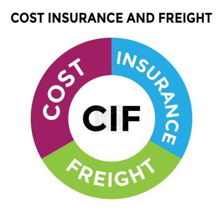 Ilustración de Cif, seguro de costos y diagrama de carga, ilustración vectorial - Imagen libre de derechos