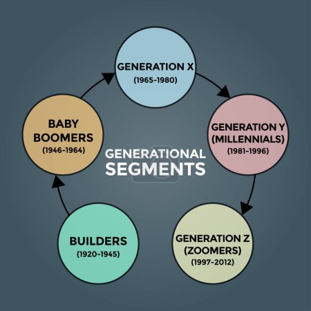 Illustration for Generational segments diagram, generation z, millennials, generation x, boomers, diagram scheme, vector illustration - Royalty Free Image