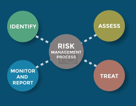 Illustration for Risk management process diagram, four circles with dashed lines, vector illustration - Royalty Free Image