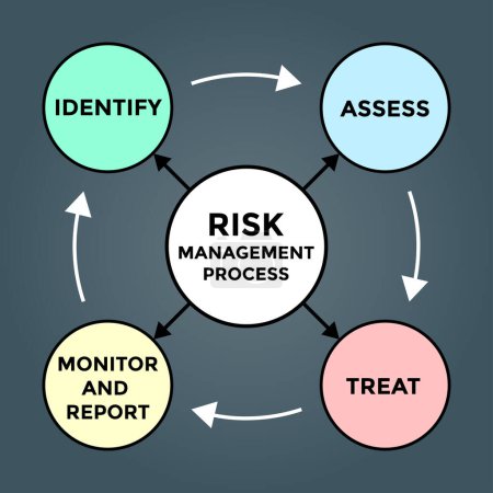 Ilustración de Diagrama de proceso de gestión de riesgos, cuatro círculos con flechas, ilustración vectorial - Imagen libre de derechos