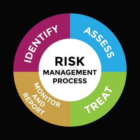 Téléchargez les illustrations : Diagramme de processus de gestion des risques, illustration vectorielle - en licence libre de droit