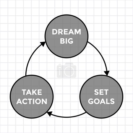 Illustration for Dream big, set goals, take action, graph or diagram with three circles conected with arrows, vector illustration - Royalty Free Image