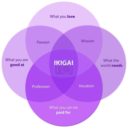 lila Farbe ikigai Diagramm des Geheimnisses der Glückseligkeit Finden Sie Ihren Ikigai auf einem Schreibtisch, 2D-Grafik