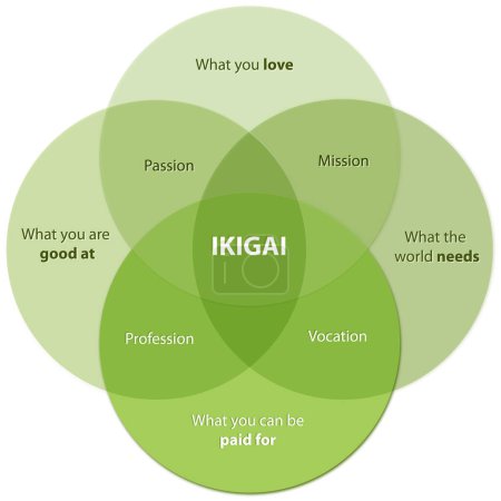 Foto de Color verde Ikigai Diagrama del Secreto de la Felicidad Encuentra tu Ikigai en un escritorio, gráfico 2d - Imagen libre de derechos