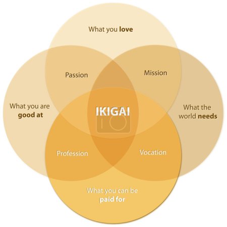 Photo for Yellow color Ikigai Diagram of the Secret of Bliss Find your Ikigai on a desk, 2d graphic - Royalty Free Image