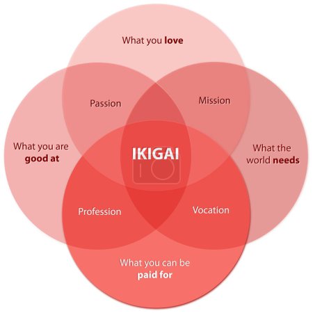 Foto de Color rojo Ikigai Diagrama del secreto de la dicha Encuentra tu Ikigai en un escritorio, gráfico 2d - Imagen libre de derechos