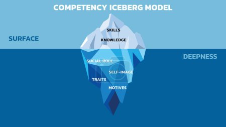 Illustration for Iceberg diagram, vector illustration. Competency Iceberg Model explains the concept of competency. The competency has some components which are visible like skills and knowledge but other behavioural components like Social role, traits, motives, - Royalty Free Image