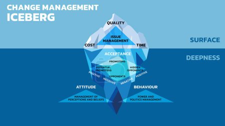 Illustration for Iceberg diagram, vector illustration. Change Management Iceberg Model explains that we often focus on three factors of change: cost, quality, and time. They are only the tip of the iceberg. Beneath the surface lie more powerful challenges such as - Royalty Free Image