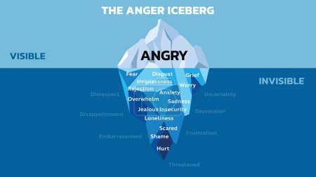 Iceberg diagrama, ilustración vectorial. La ira es como un iceberg. El Iceberg de la Ira representa la idea de que, aunque la ira se muestra externamente, otras emociones pueden estar ocultas debajo de la superficie. Todo en una sola capa.