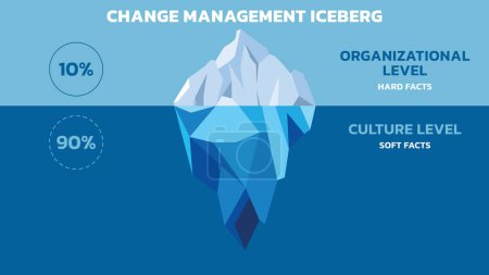 Illustration for Iceberg diagram, vector illustration. Change Management Iceberg Model explains that we often focus on three factors of change: cost, quality, and time. These are only 10% of change happening in organization and 90% of change is below the iceberg. - Royalty Free Image