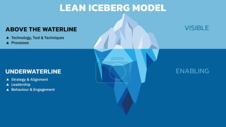 Illustration for Lean Iceberg Model showing above the waterline (visible) and below the waterline (invisible and enabling) aspects of a Lean implementation. Vector illustration. All in a single layer. - Royalty Free Image